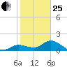 Pine Island tide chart for Sunday, January 25, 2026