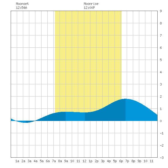 Pine Island tide chart for Monday, January 26, 2026