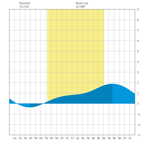 Pine Island tide chart for Tuesday, January 27, 2026