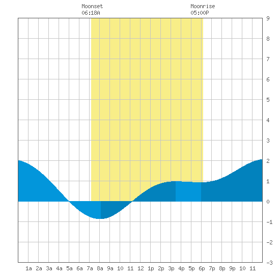 Pine Island tide chart for Saturday, January 31, 2026