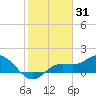 Pine Island tide chart for Saturday, January 31, 2026