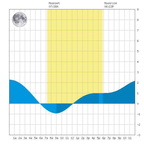 Pine Island tide chart for Saturday, January 3, 2026