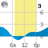 Pine Island tide chart for Saturday, January 3, 2026