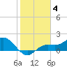 Pine Island tide chart for Sunday, January 4, 2026