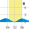 Pine Island tide chart for Thursday, January 8, 2026