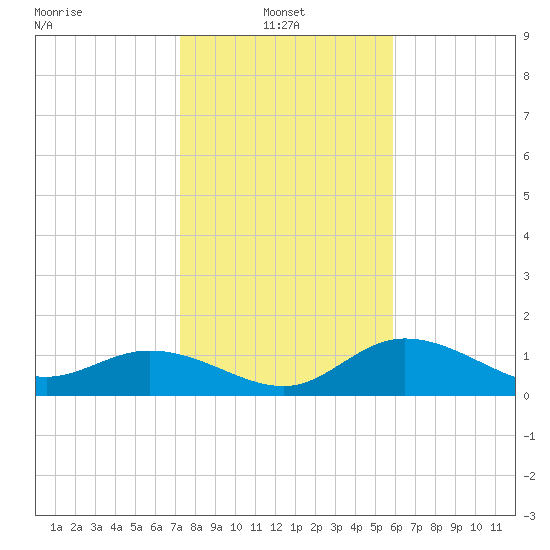 Pine Island tide chart for Friday, January 9, 2026