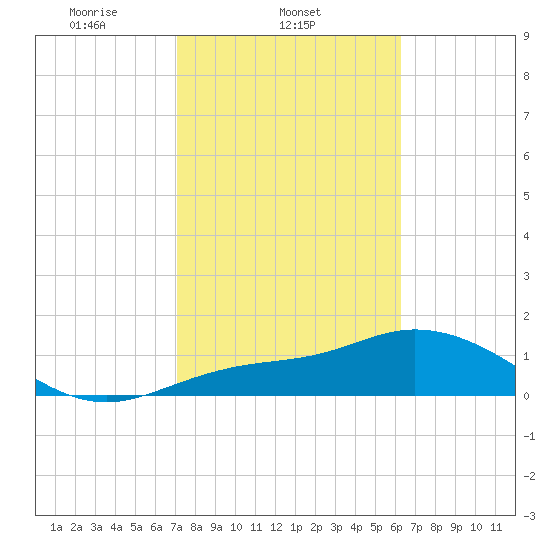 Pine Island tide chart for Tuesday, February 10, 2026