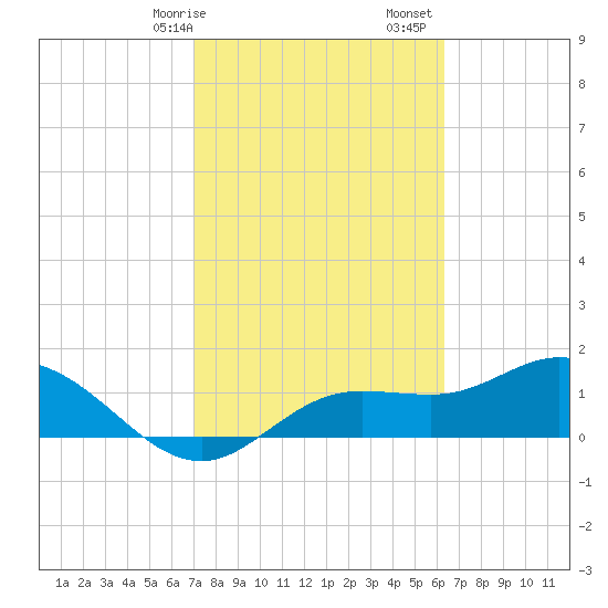 Pine Island tide chart for Saturday, February 14, 2026