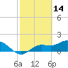 Pine Island tide chart for Saturday, February 14, 2026