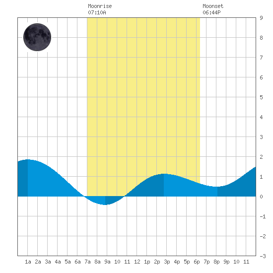 Pine Island tide chart for Tuesday, February 17, 2026