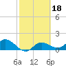 Pine Island tide chart for Wednesday, February 18, 2026