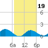 Pine Island tide chart for Thursday, February 19, 2026