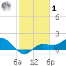Pine Island tide chart for Sunday, February 1, 2026