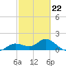 Pine Island tide chart for Sunday, February 22, 2026