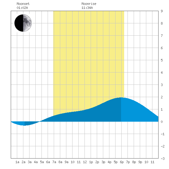 Pine Island tide chart for Tuesday, February 24, 2026