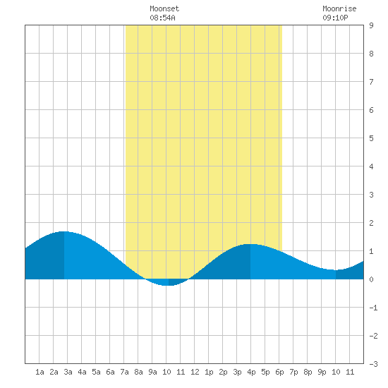 Pine Island tide chart for Wednesday, February 4, 2026