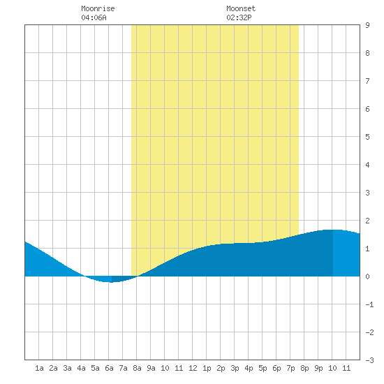 Pine Island tide chart for Friday, March 13, 2026