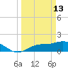 Pine Island tide chart for Friday, March 13, 2026