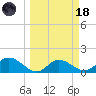 Pine Island tide chart for Wednesday, March 18, 2026
