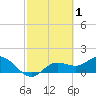 Pine Island tide chart for Sunday, March 1, 2026