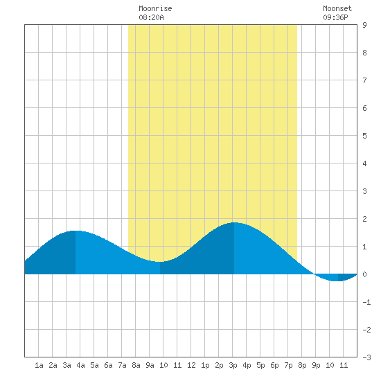 Pine Island tide chart for Friday, March 20, 2026