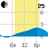 Pine Island tide chart for Wednesday, March 25, 2026