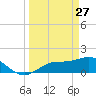 Pine Island tide chart for Friday, March 27, 2026