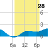 Pine Island tide chart for Saturday, March 28, 2026