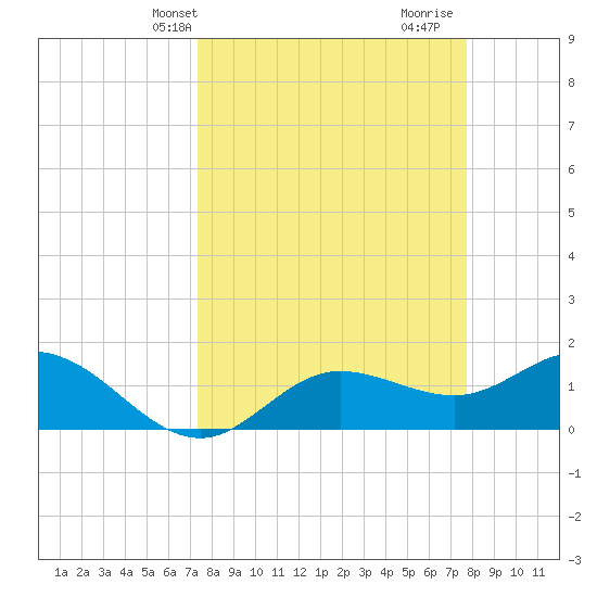 Pine Island tide chart for Sunday, March 29, 2026