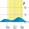 Pine Island tide chart for Saturday, March 7, 2026