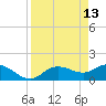 Pine Island tide chart for Monday, April 13, 2026