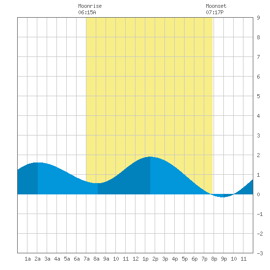 Pine Island tide chart for Thursday, April 16, 2026