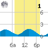 Pine Island tide chart for Wednesday, April 1, 2026