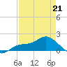 Pine Island tide chart for Tuesday, April 21, 2026
