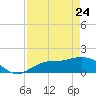 Pine Island tide chart for Friday, April 24, 2026