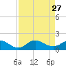 Pine Island tide chart for Monday, April 27, 2026