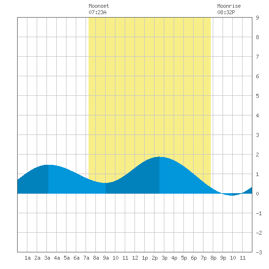Pine Island tide chart for Thursday, April 2, 2026