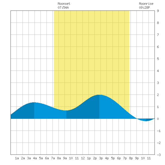 Pine Island tide chart for Friday, April 3, 2026