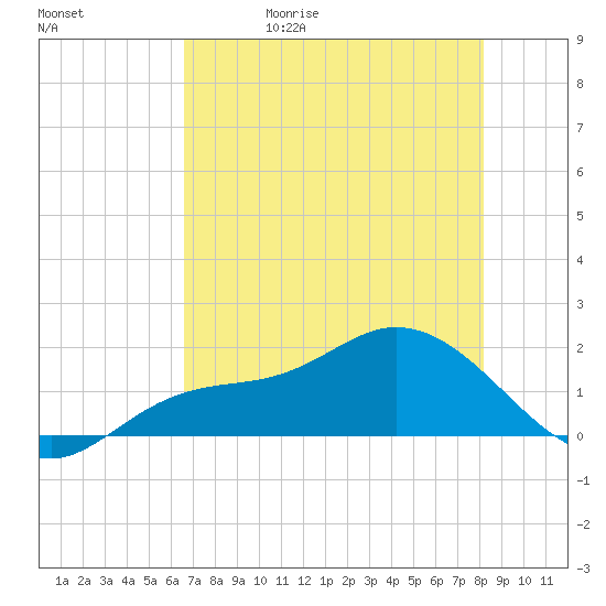 Pine Island tide chart for Wednesday, May 20, 2026