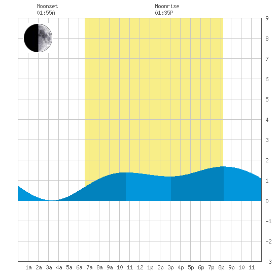 Pine Island tide chart for Saturday, May 23, 2026