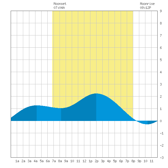 Pine Island tide chart for Saturday, May 2, 2026