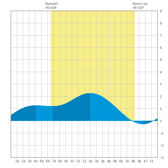 Pine Island tide chart for Saturday, May 30, 2026