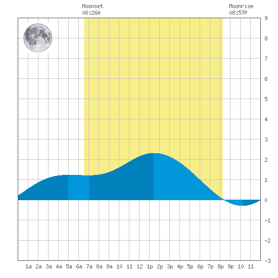 Pine Island tide chart for Sunday, May 31, 2026
