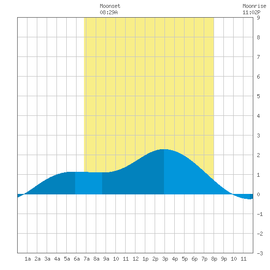 Pine Island tide chart for Monday, May 4, 2026