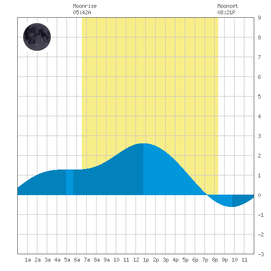 Pine Island tide chart for Sunday, June 14, 2026