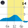 Pine Island tide chart for Sunday, June 14, 2026
