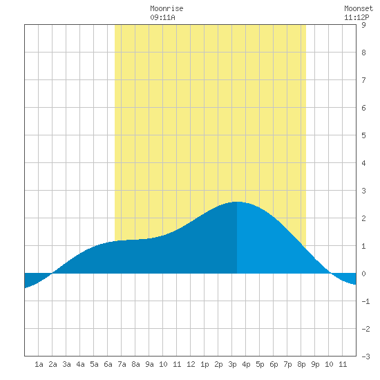 Pine Island tide chart for Wednesday, June 17, 2026