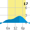 Pine Island tide chart for Wednesday, June 17, 2026