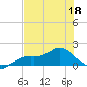Pine Island tide chart for Thursday, June 18, 2026