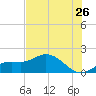 Pine Island tide chart for Friday, June 26, 2026